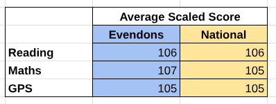 Scaled Scores SATS 2025